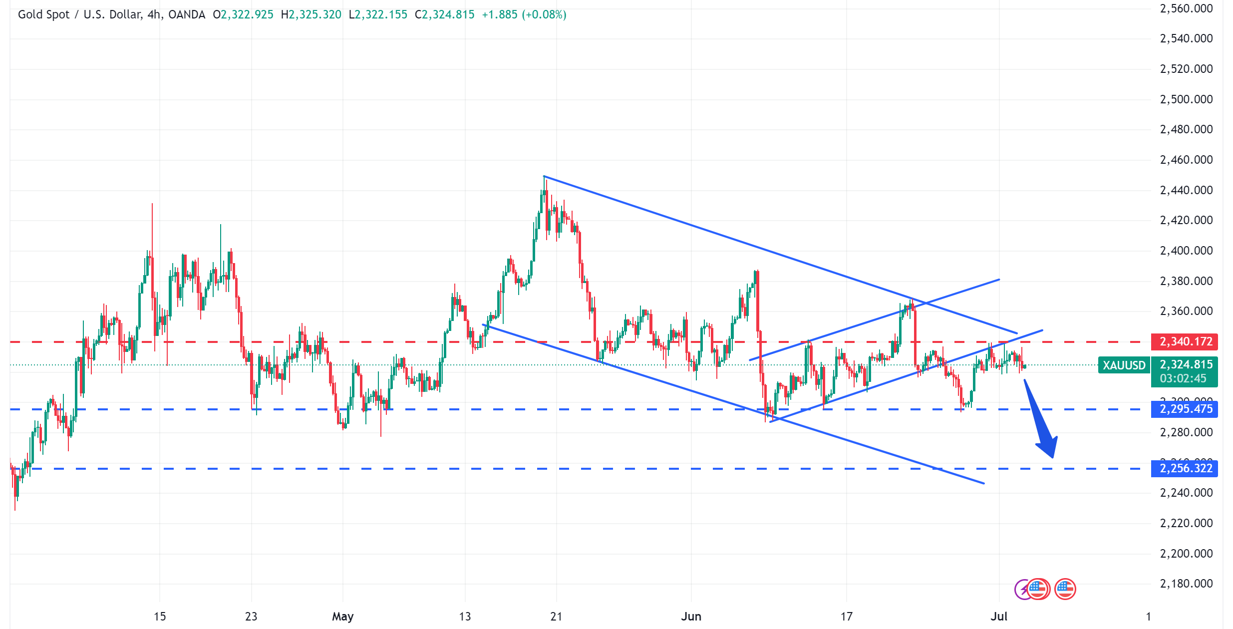 متابعة اسعار الذهب XAUUSD